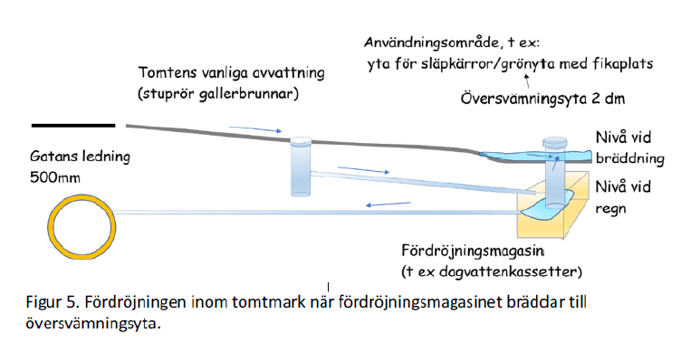 Bild som illustrerar när ett fördröjningsmagasin bräddar till översvämningsyta.