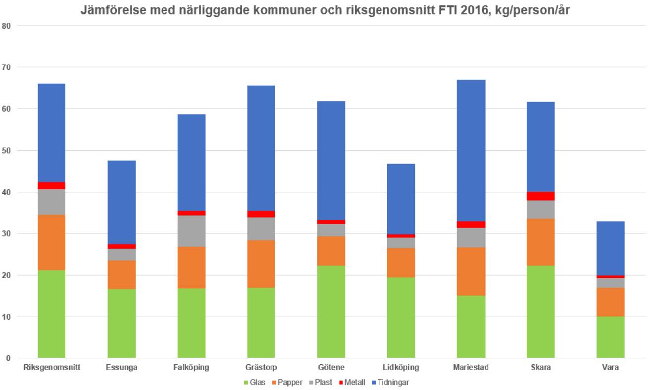 Vara jämfört med riket och närliggande kommuner, vad gäller producentansvar.