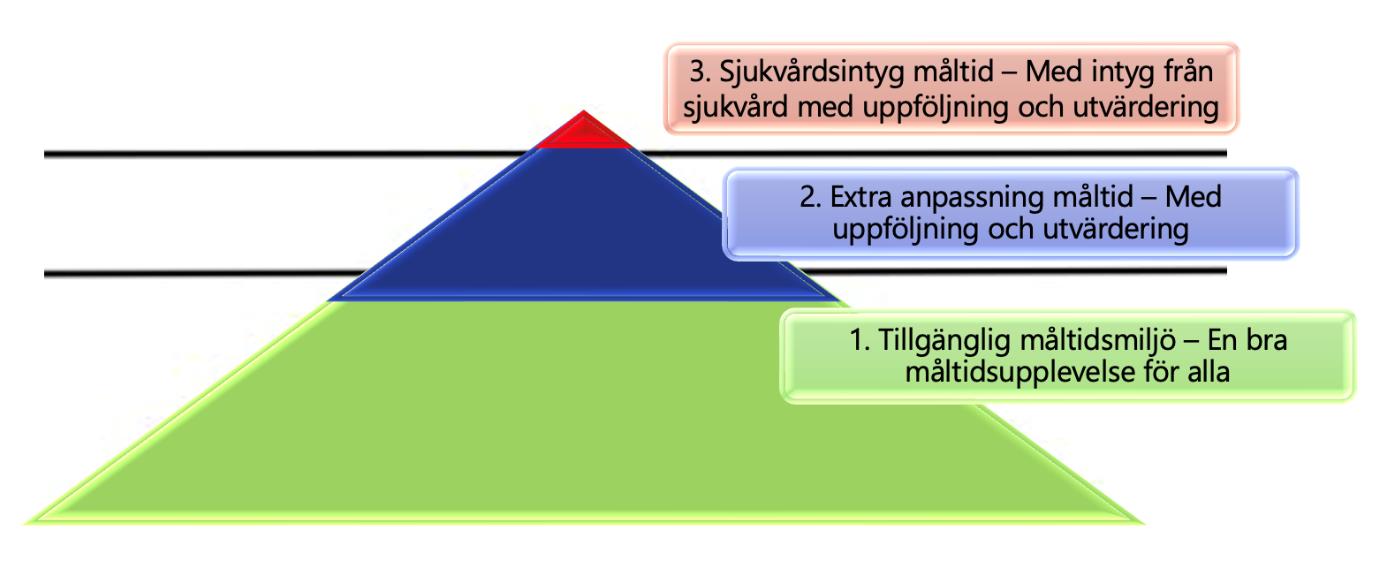 Pyramid som visar hur måltidsmiljö, anpassning av måltid samt sjukvårdsintyg fördelas.